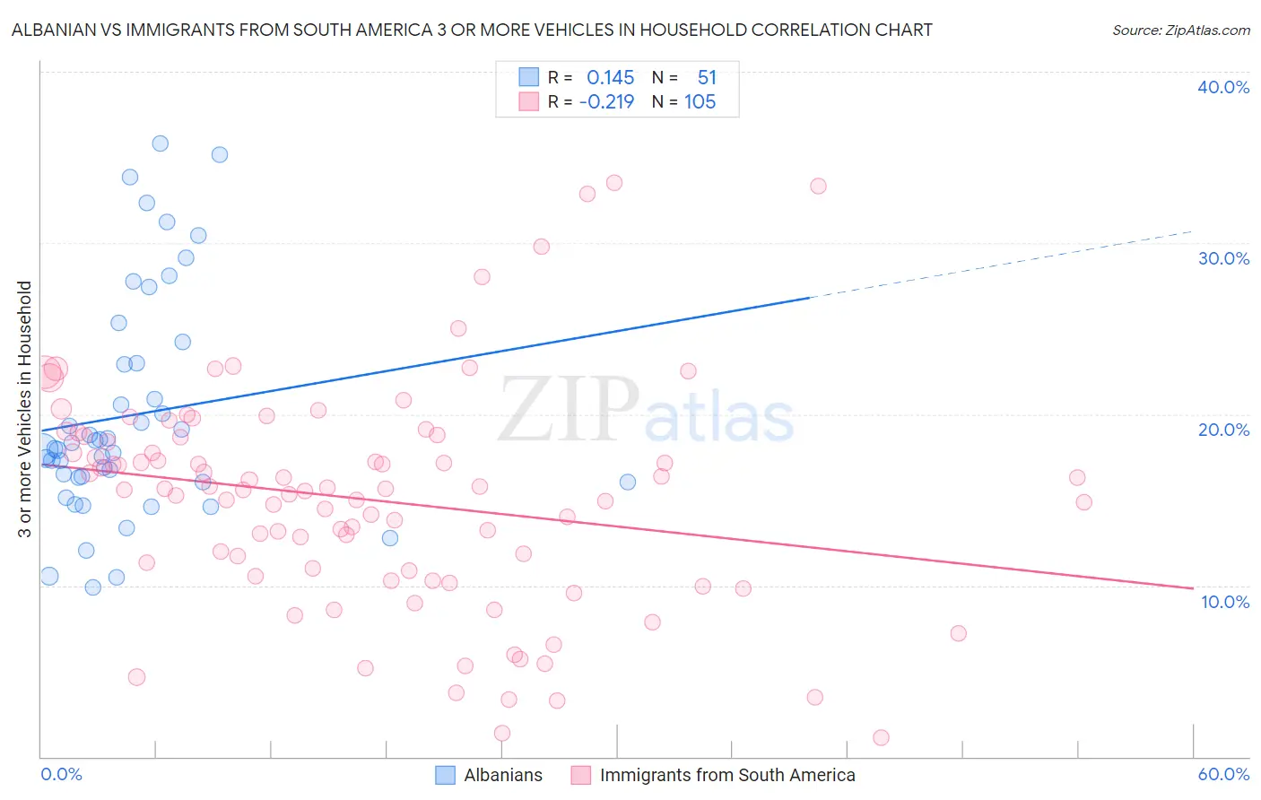 Albanian vs Immigrants from South America 3 or more Vehicles in Household