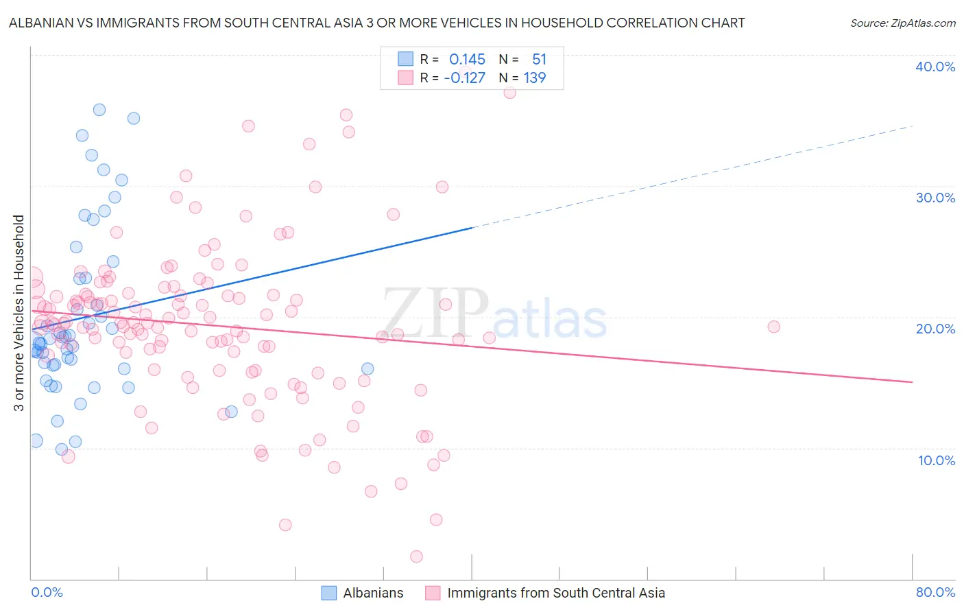 Albanian vs Immigrants from South Central Asia 3 or more Vehicles in Household