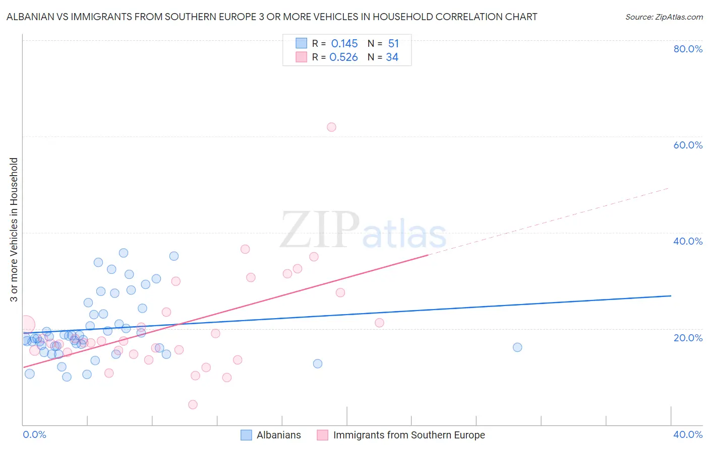 Albanian vs Immigrants from Southern Europe 3 or more Vehicles in Household