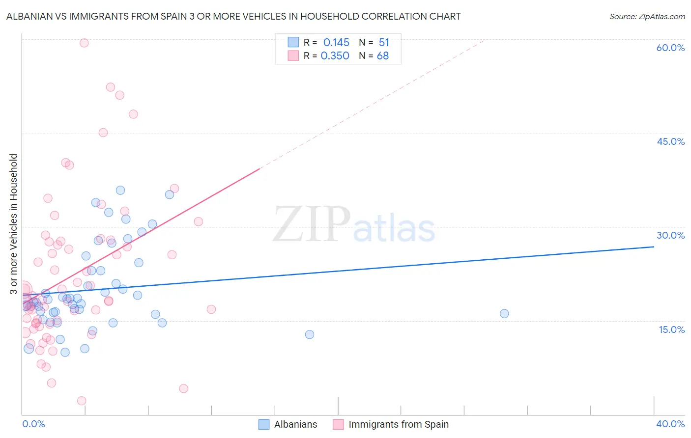 Albanian vs Immigrants from Spain 3 or more Vehicles in Household