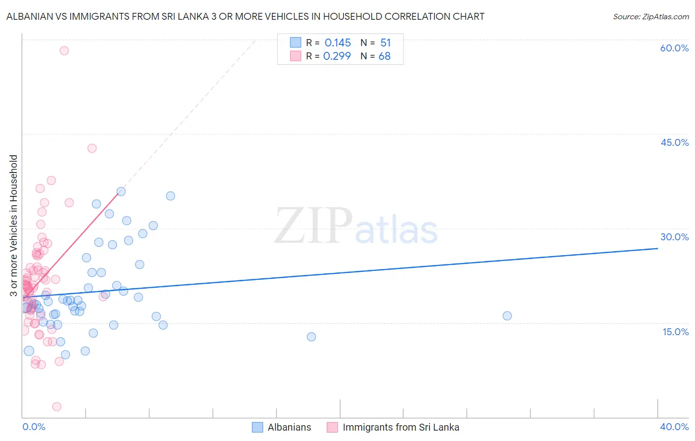 Albanian vs Immigrants from Sri Lanka 3 or more Vehicles in Household