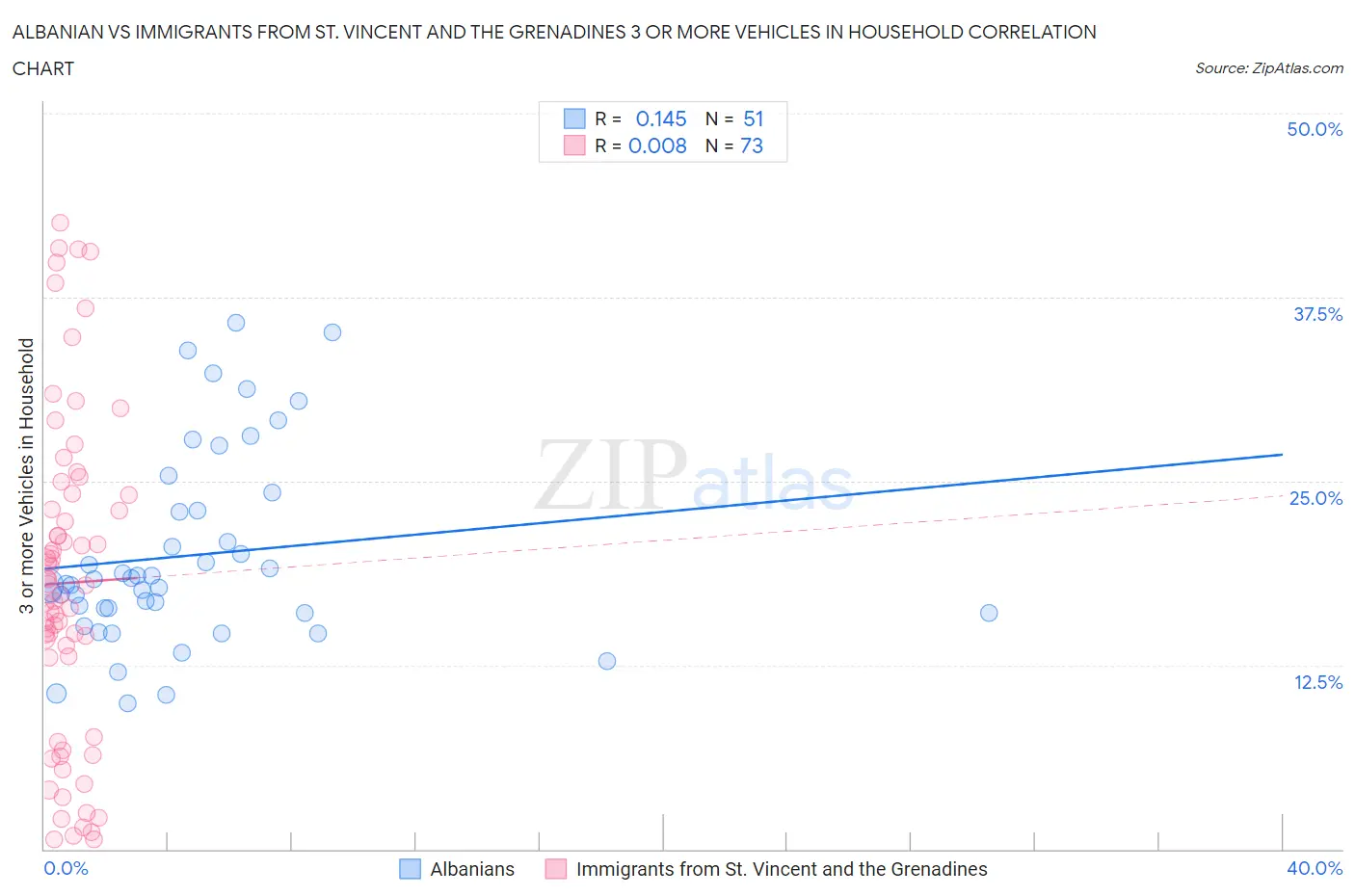 Albanian vs Immigrants from St. Vincent and the Grenadines 3 or more Vehicles in Household