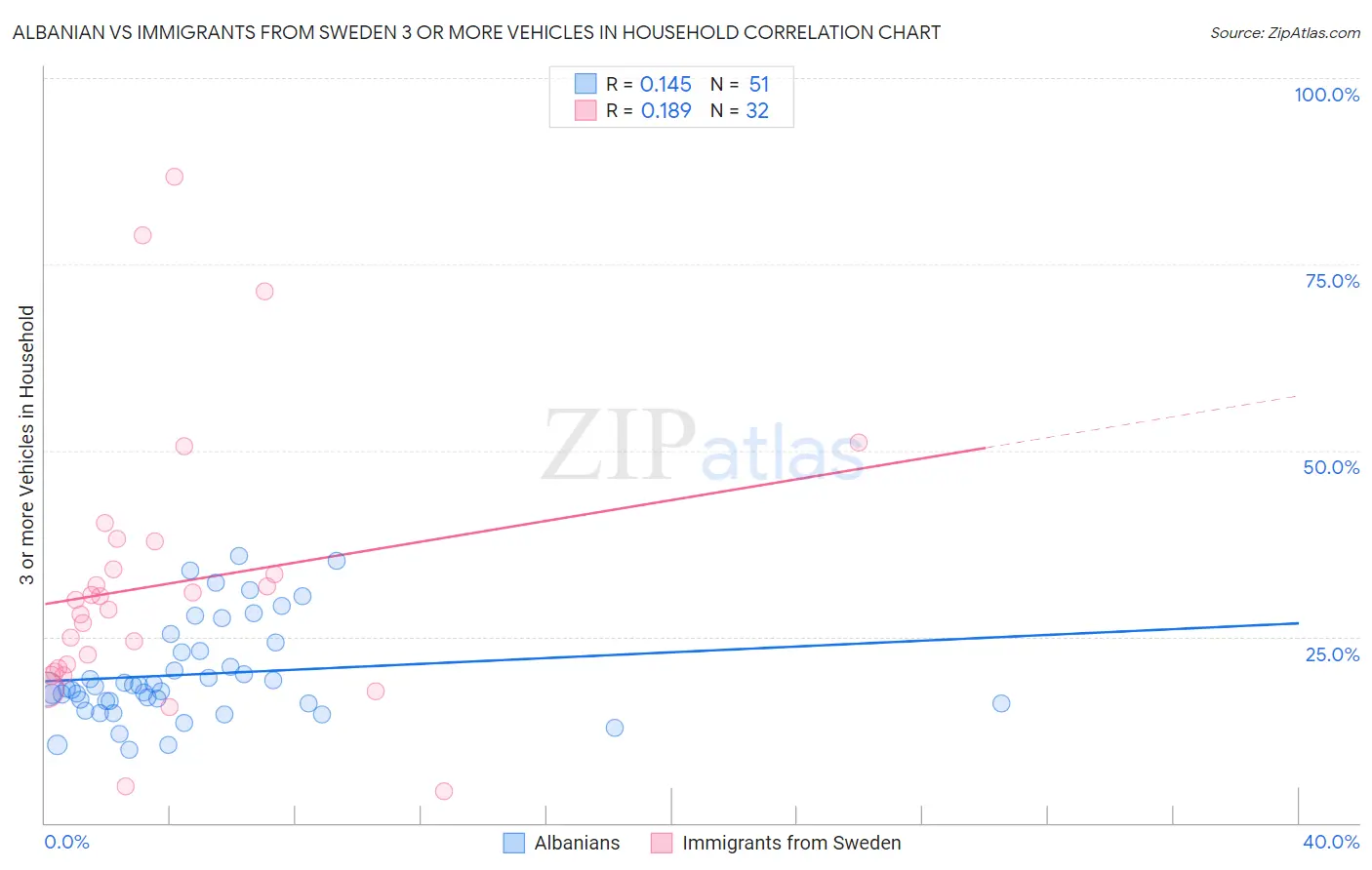 Albanian vs Immigrants from Sweden 3 or more Vehicles in Household
