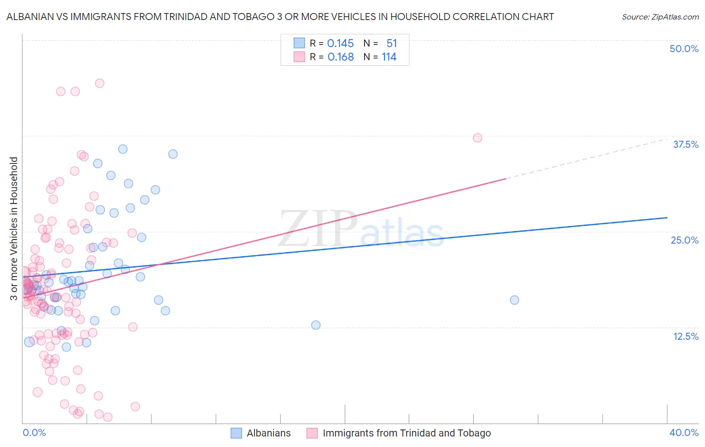 Albanian vs Immigrants from Trinidad and Tobago 3 or more Vehicles in Household