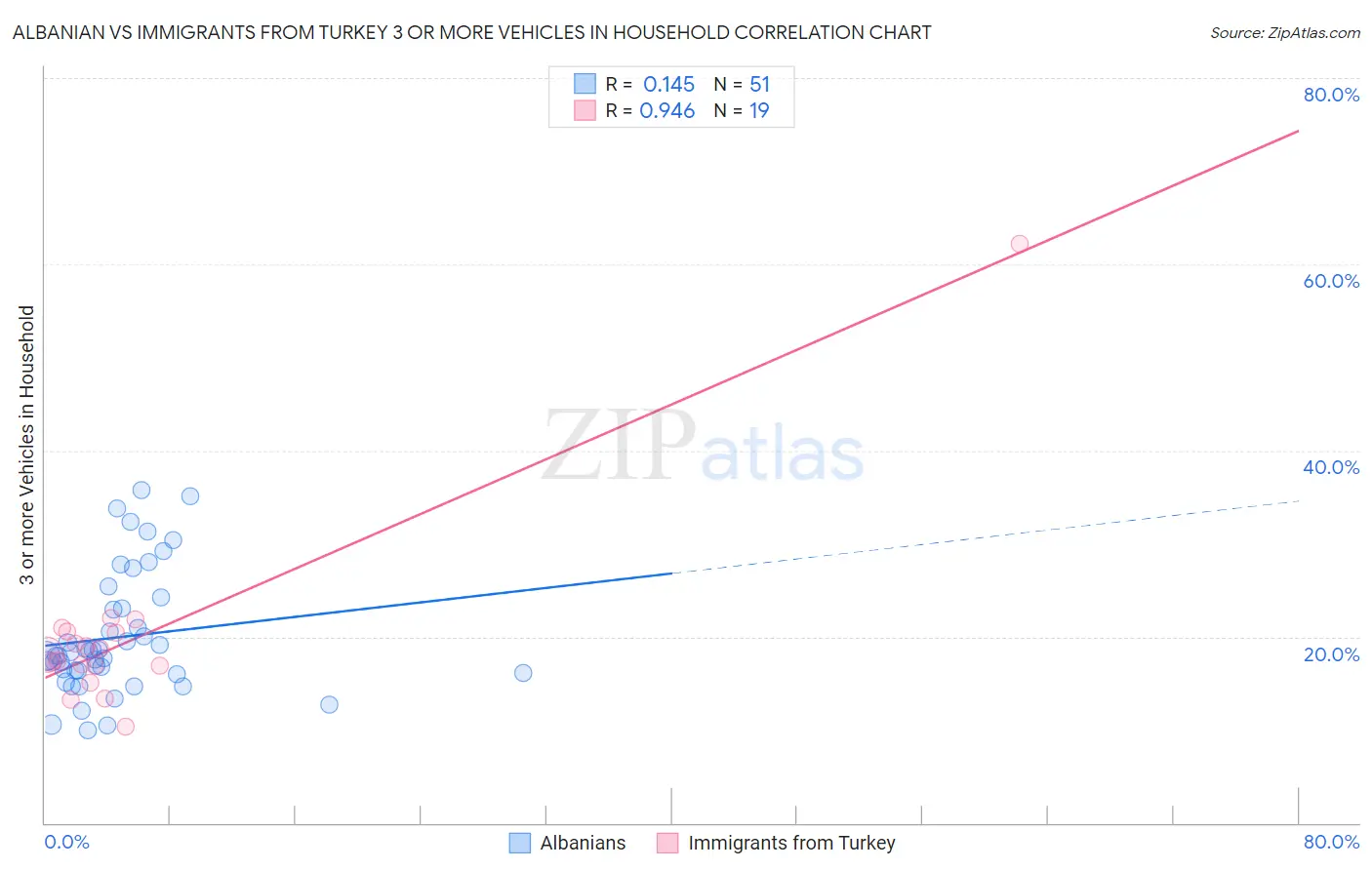 Albanian vs Immigrants from Turkey 3 or more Vehicles in Household
