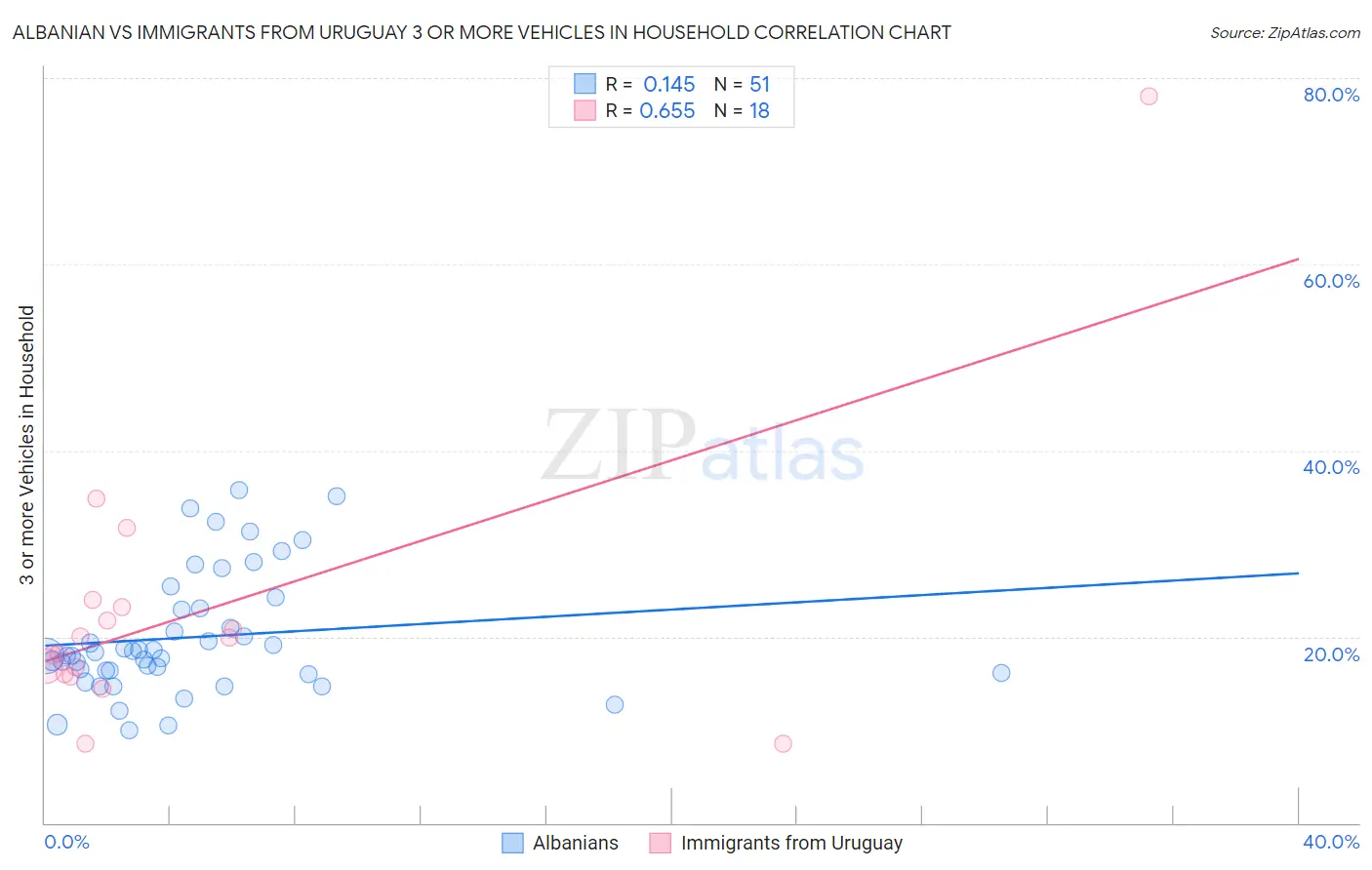 Albanian vs Immigrants from Uruguay 3 or more Vehicles in Household