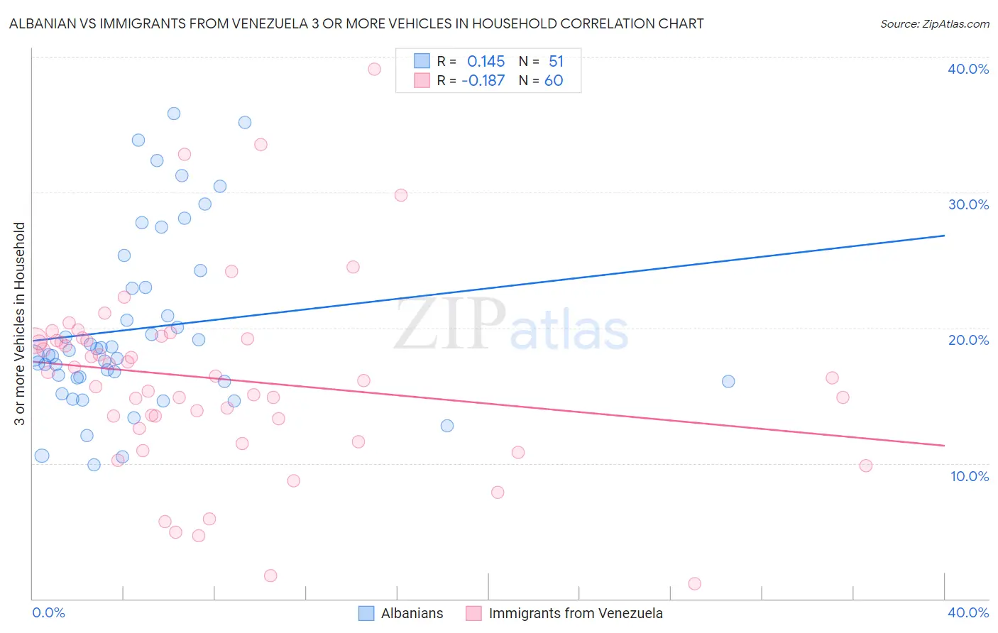 Albanian vs Immigrants from Venezuela 3 or more Vehicles in Household