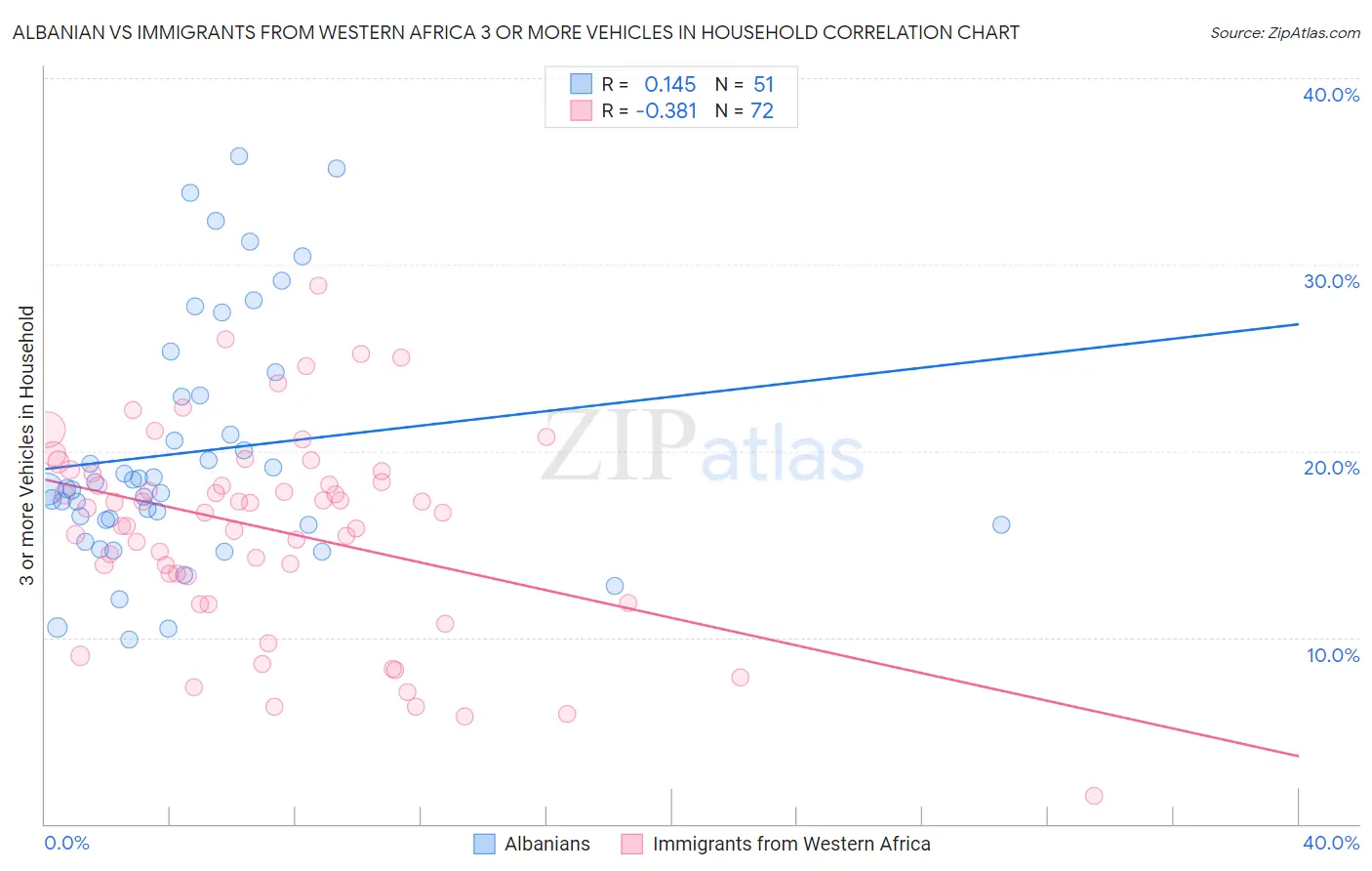 Albanian vs Immigrants from Western Africa 3 or more Vehicles in Household