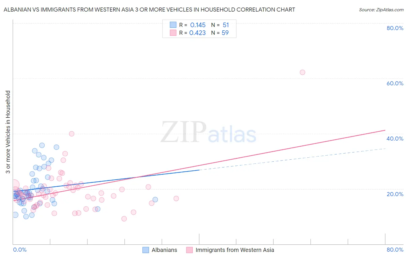 Albanian vs Immigrants from Western Asia 3 or more Vehicles in Household