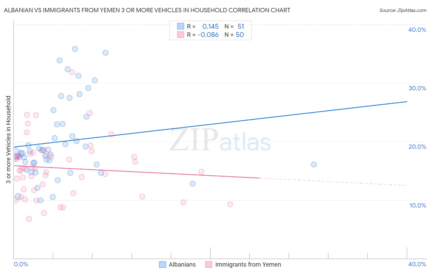Albanian vs Immigrants from Yemen 3 or more Vehicles in Household