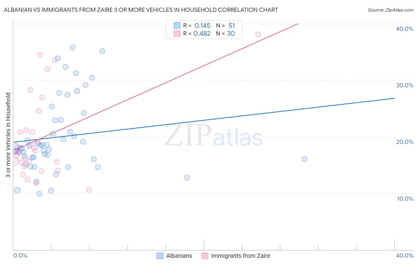 Albanian vs Immigrants from Zaire 3 or more Vehicles in Household