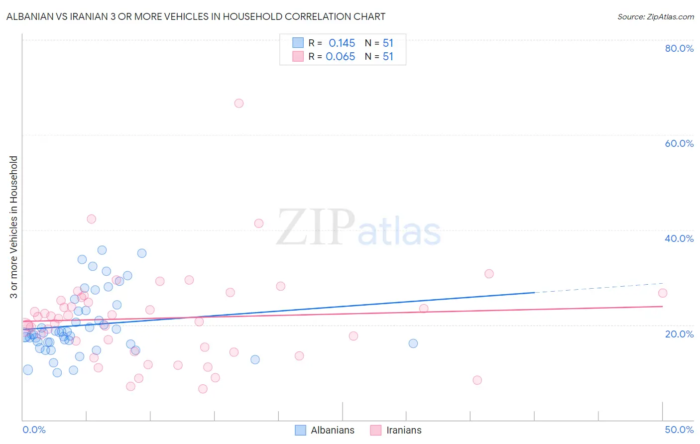 Albanian vs Iranian 3 or more Vehicles in Household