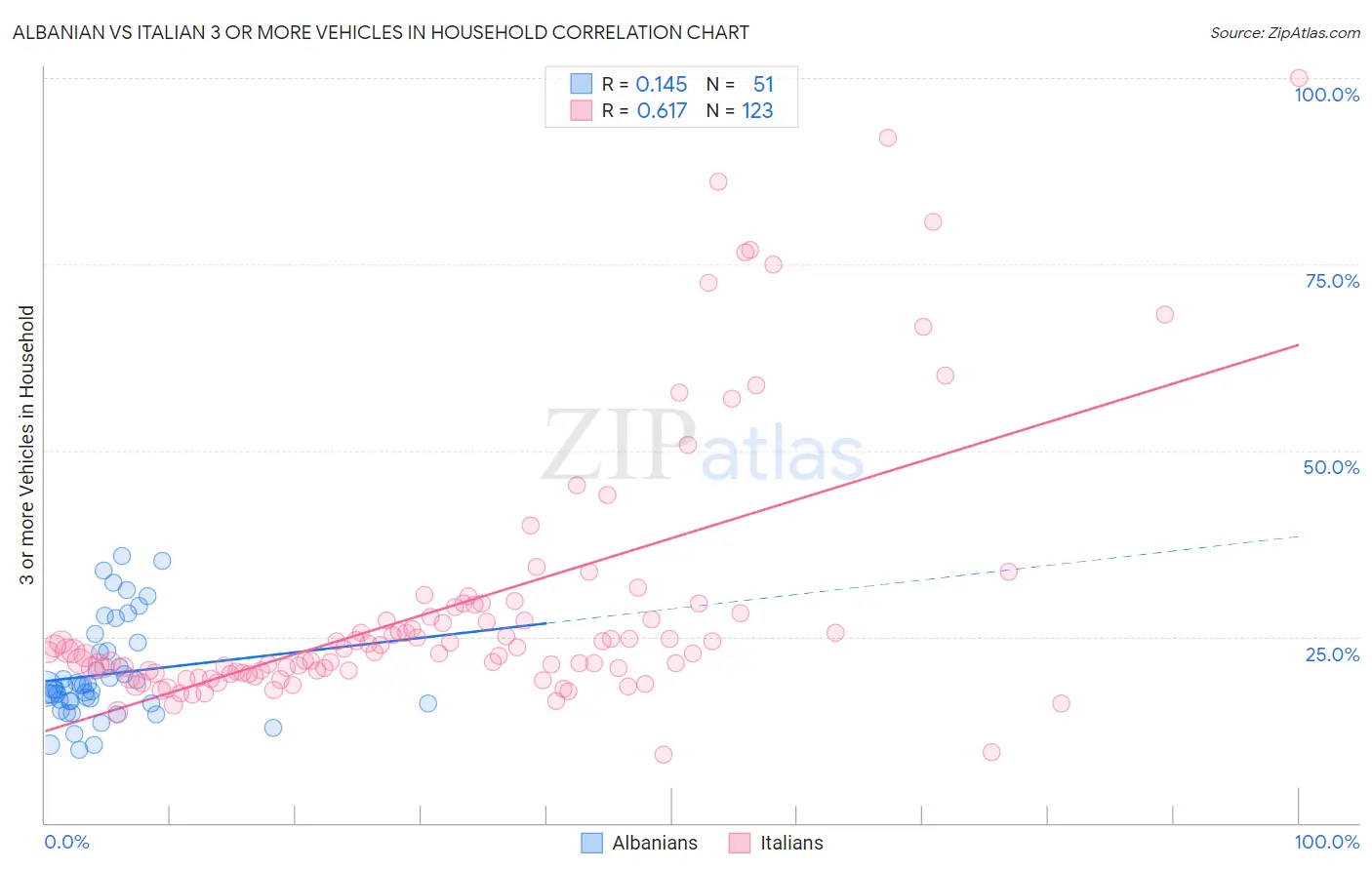 Albanian vs Italian 3 or more Vehicles in Household