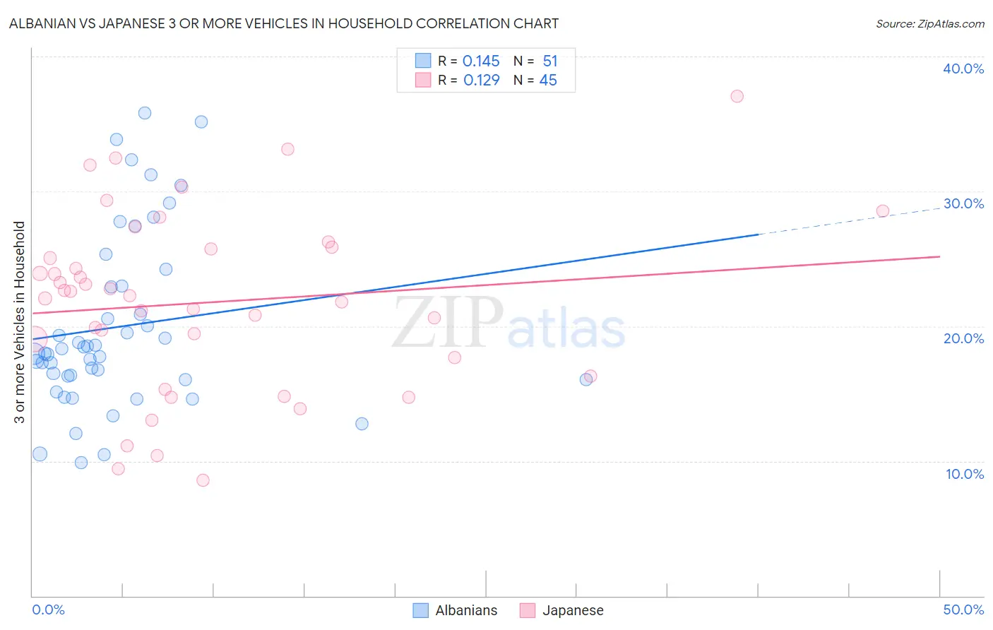 Albanian vs Japanese 3 or more Vehicles in Household