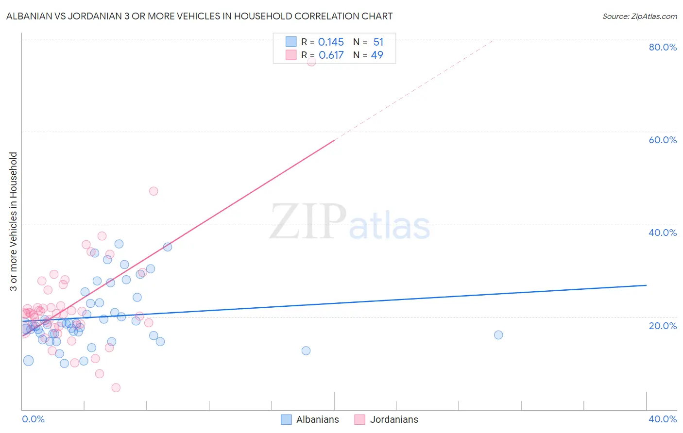Albanian vs Jordanian 3 or more Vehicles in Household