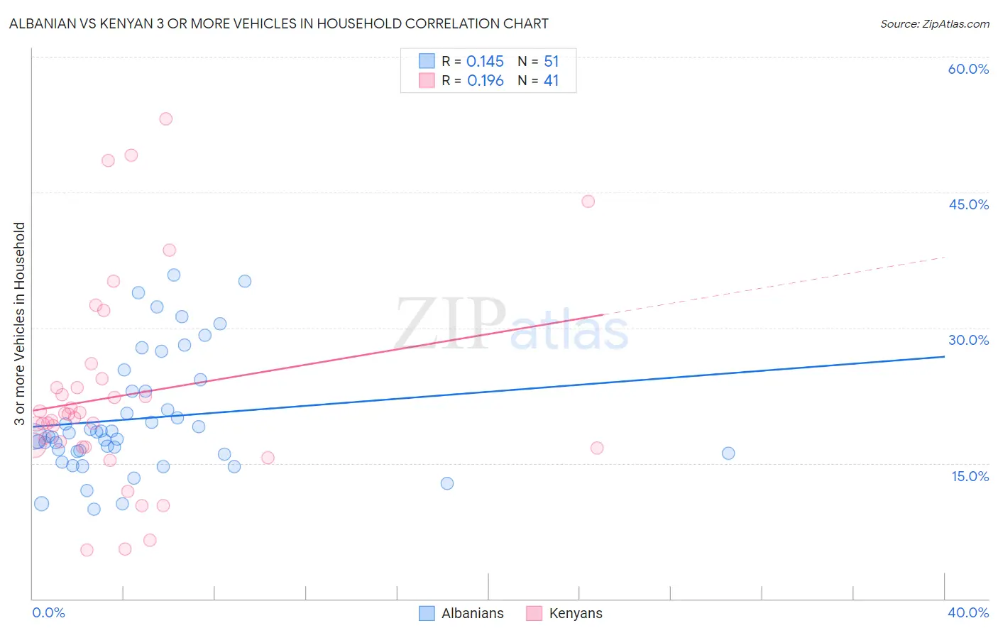 Albanian vs Kenyan 3 or more Vehicles in Household