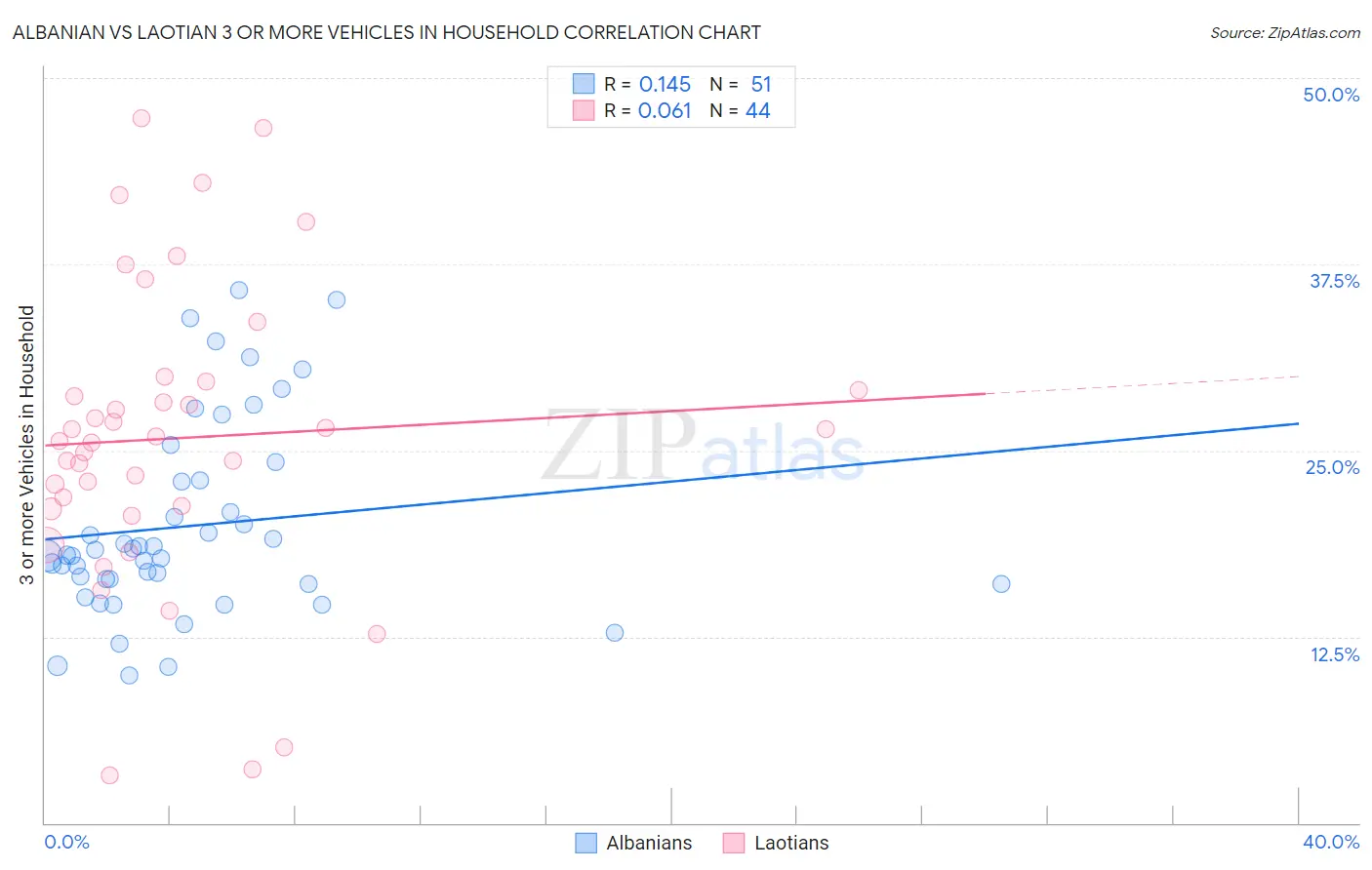 Albanian vs Laotian 3 or more Vehicles in Household