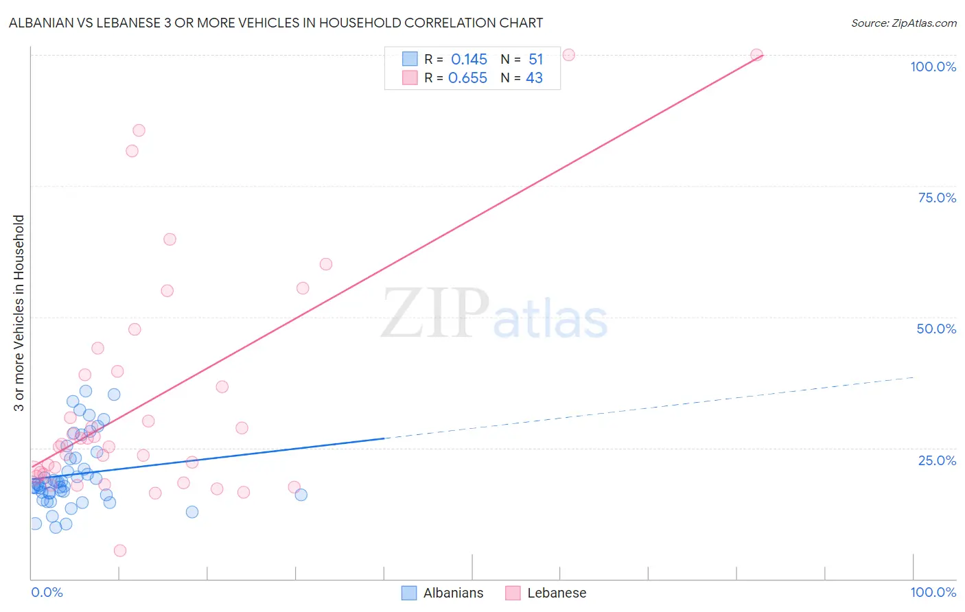 Albanian vs Lebanese 3 or more Vehicles in Household