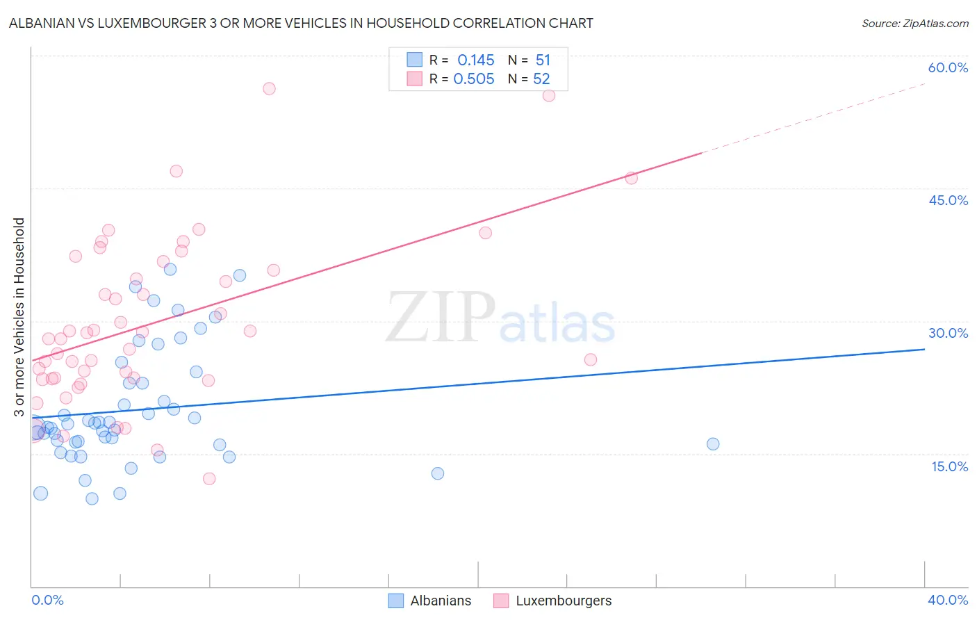 Albanian vs Luxembourger 3 or more Vehicles in Household