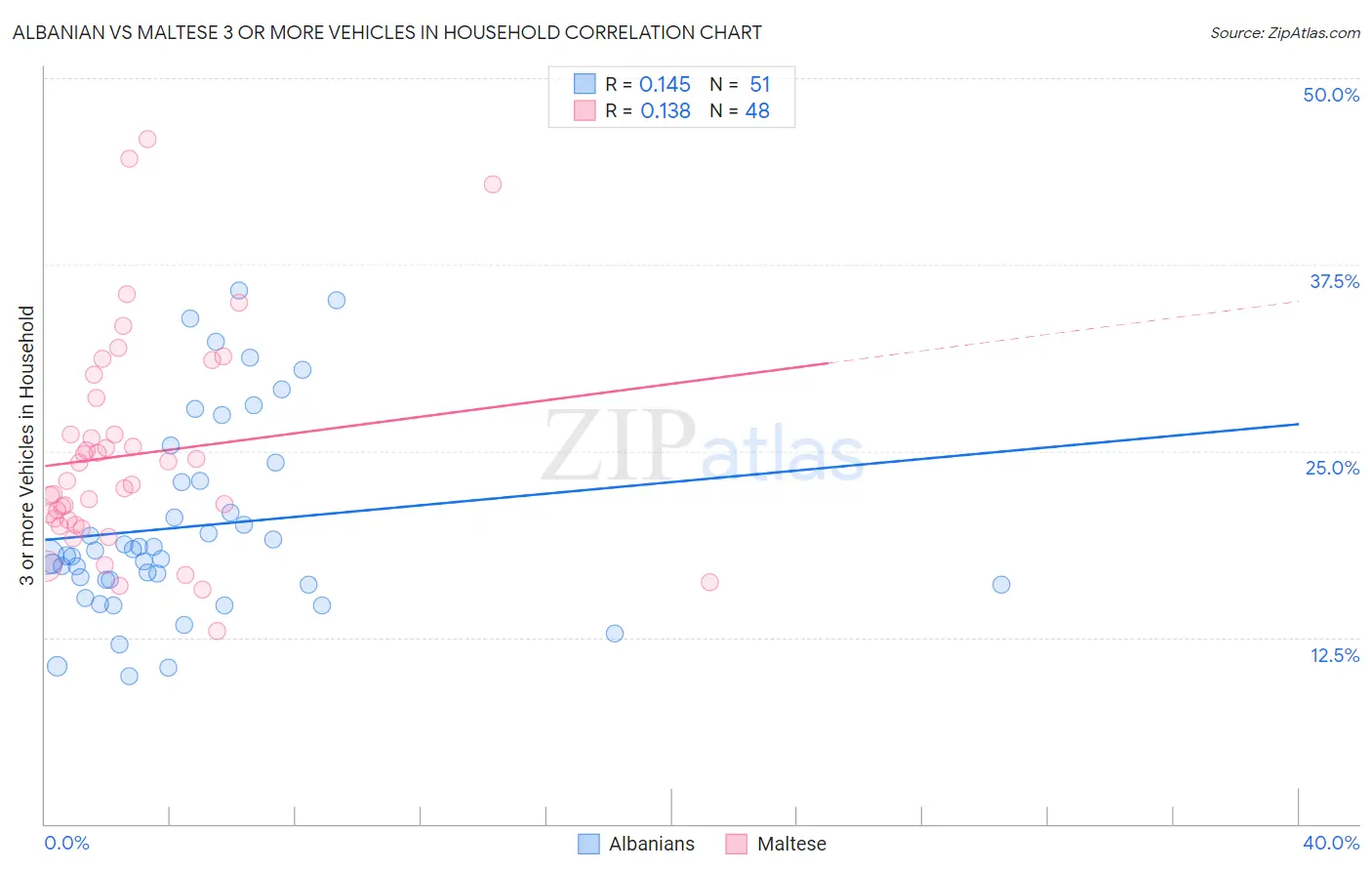 Albanian vs Maltese 3 or more Vehicles in Household