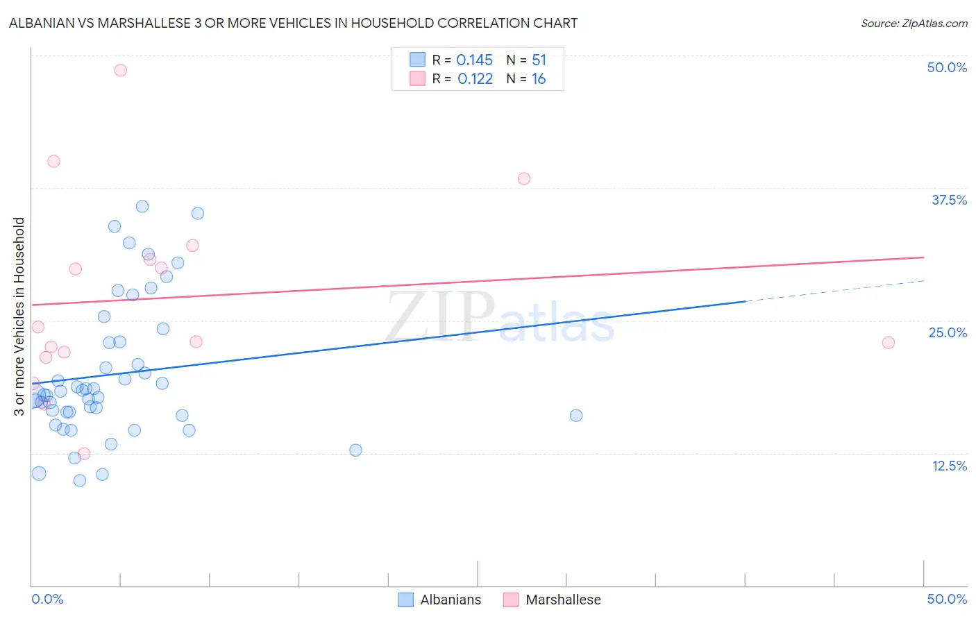 Albanian vs Marshallese 3 or more Vehicles in Household