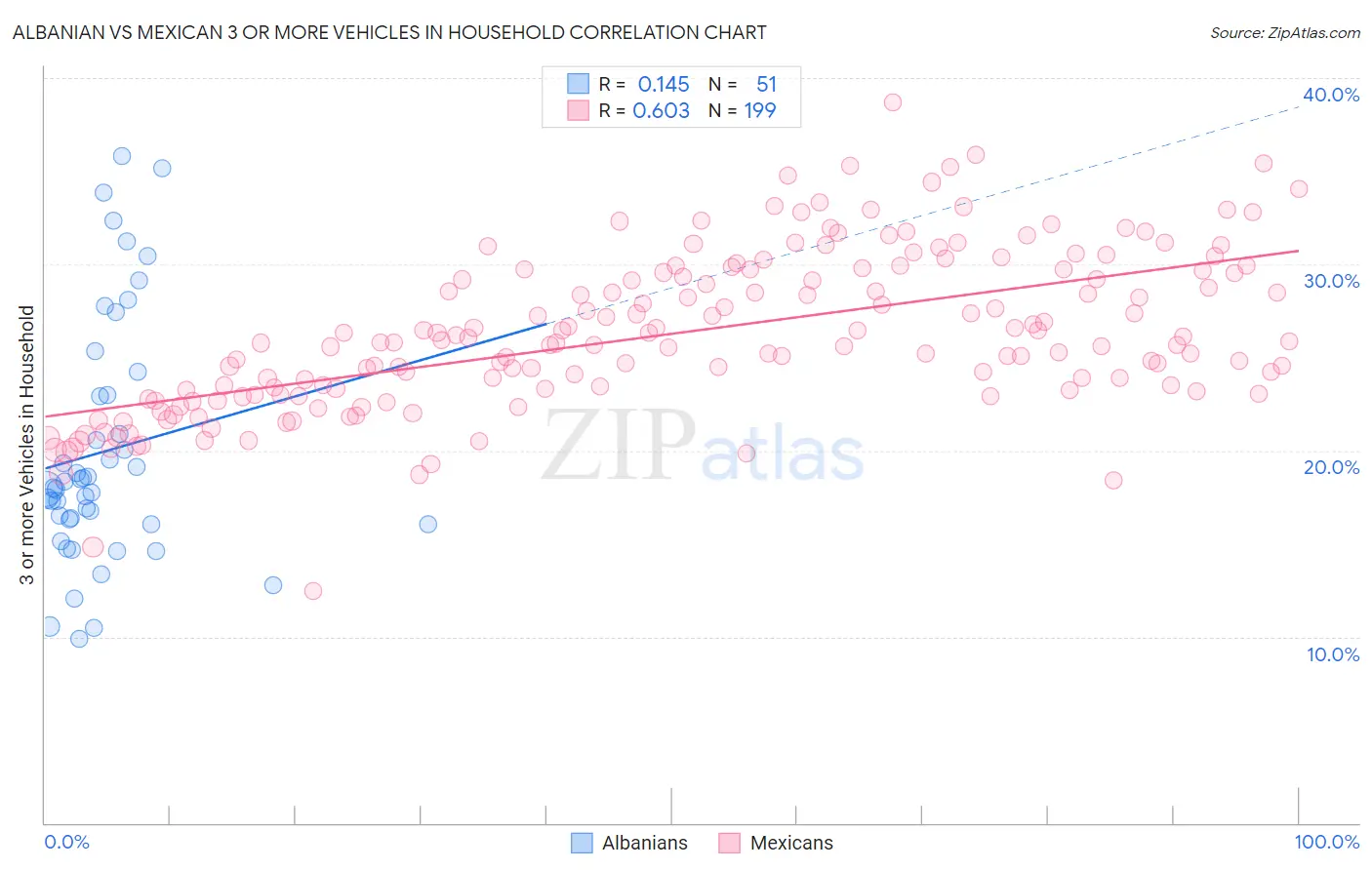 Albanian vs Mexican 3 or more Vehicles in Household