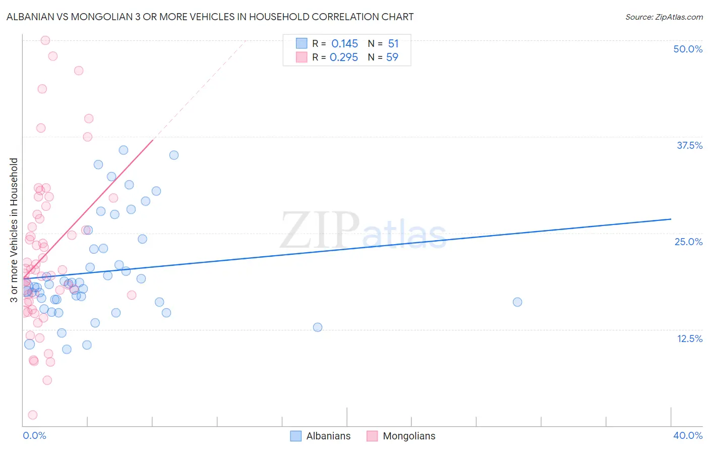 Albanian vs Mongolian 3 or more Vehicles in Household