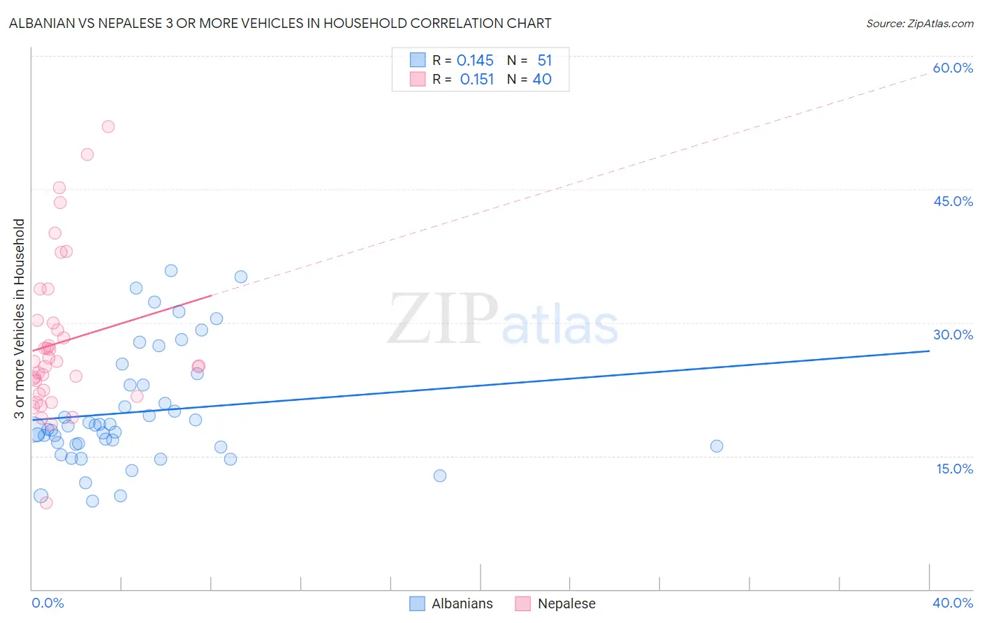 Albanian vs Nepalese 3 or more Vehicles in Household