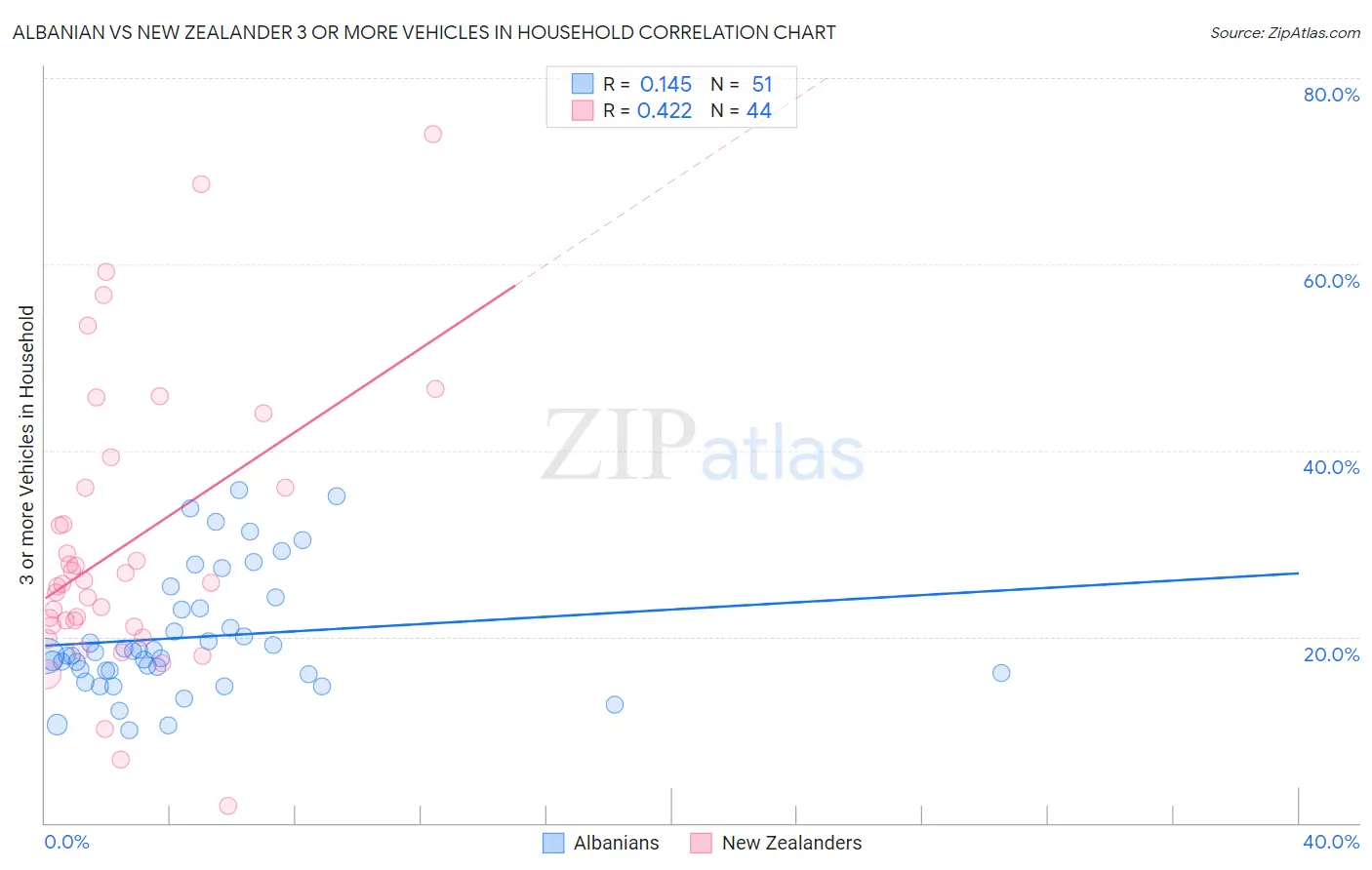 Albanian vs New Zealander 3 or more Vehicles in Household