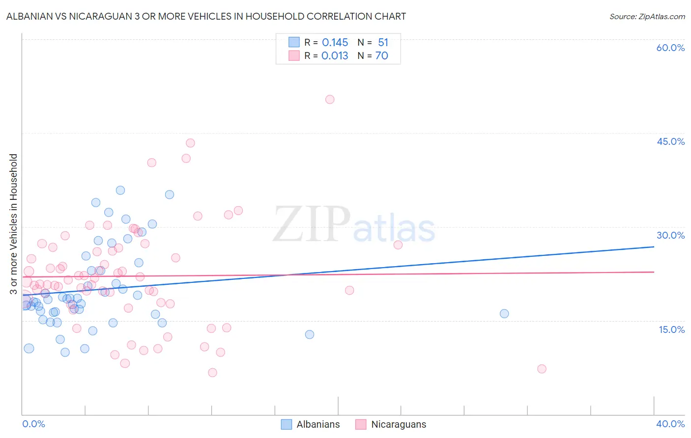 Albanian vs Nicaraguan 3 or more Vehicles in Household