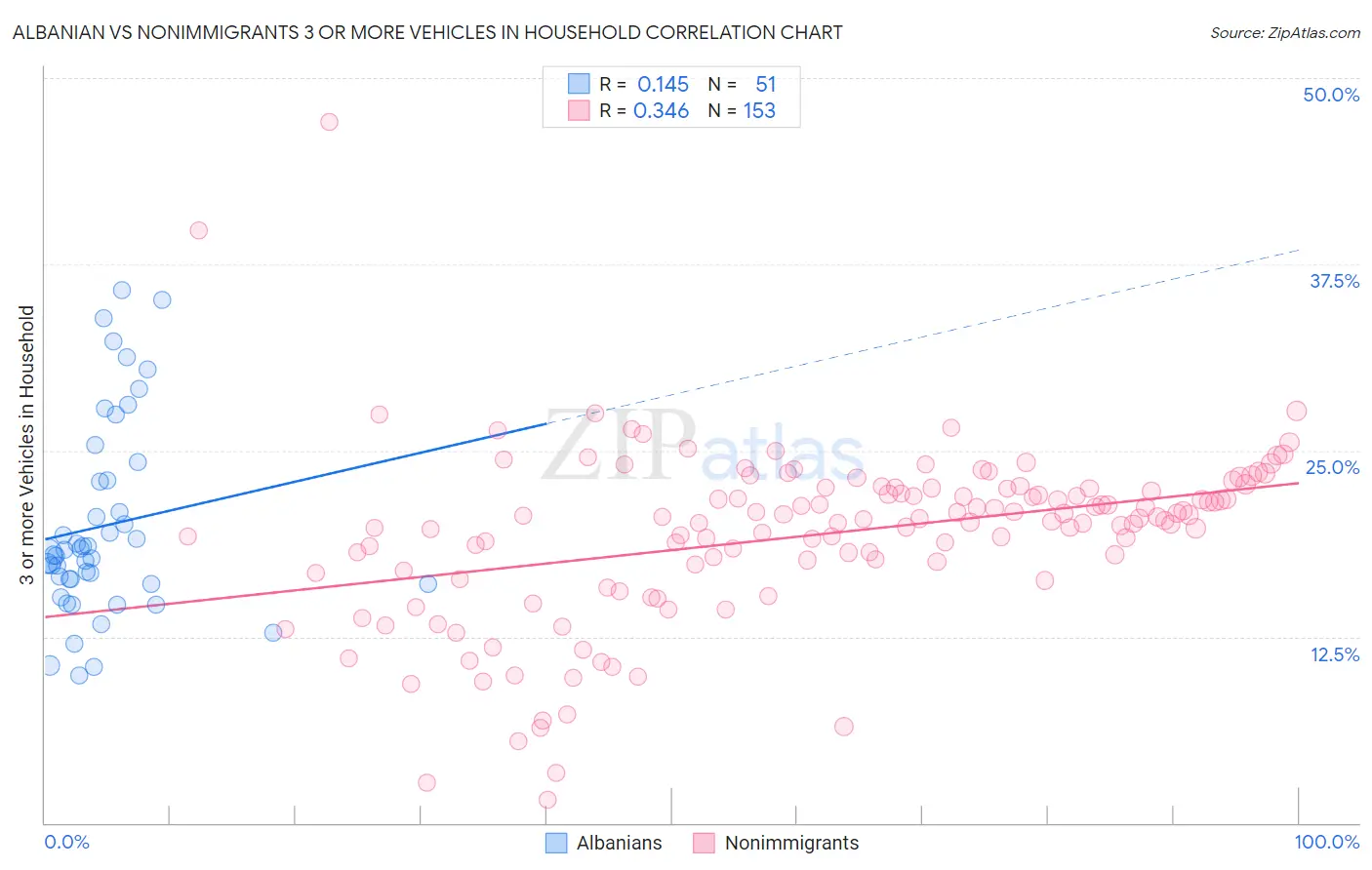 Albanian vs Nonimmigrants 3 or more Vehicles in Household