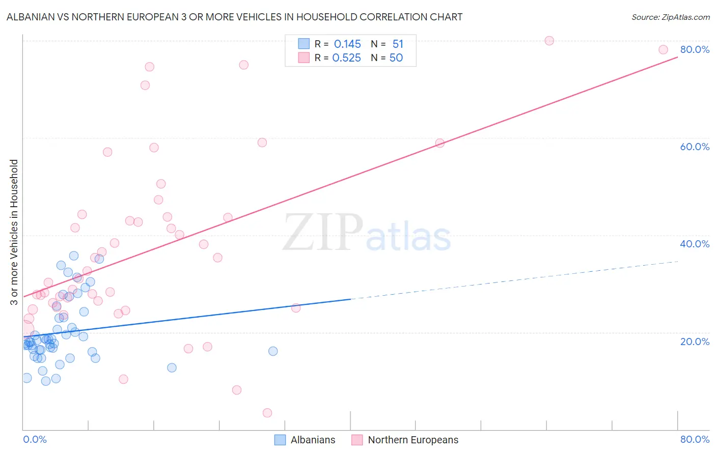 Albanian vs Northern European 3 or more Vehicles in Household