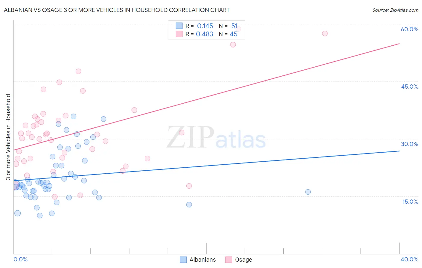 Albanian vs Osage 3 or more Vehicles in Household