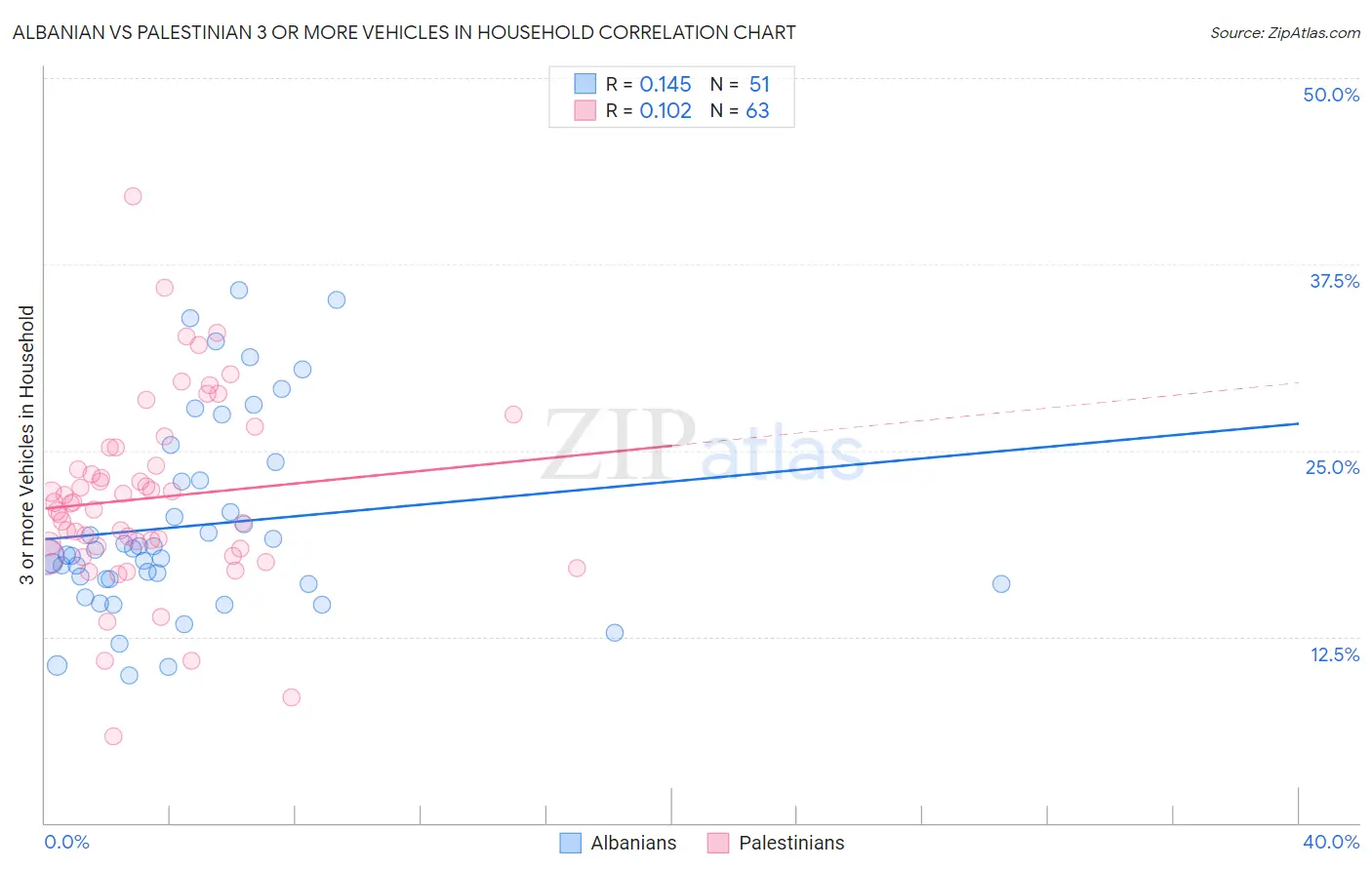 Albanian vs Palestinian 3 or more Vehicles in Household