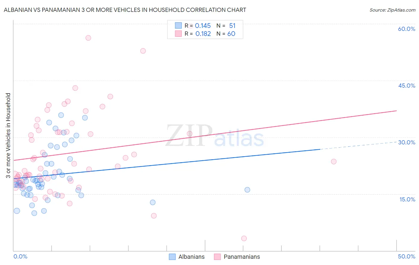 Albanian vs Panamanian 3 or more Vehicles in Household