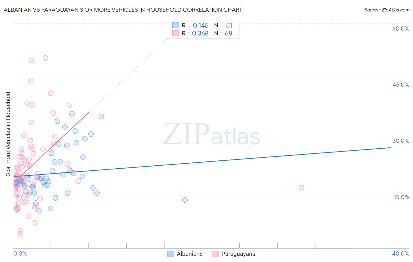 Albanian vs Paraguayan 3 or more Vehicles in Household