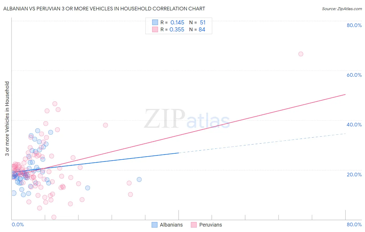 Albanian vs Peruvian 3 or more Vehicles in Household