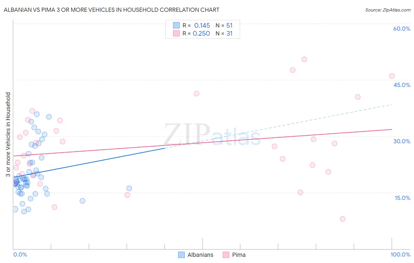 Albanian vs Pima 3 or more Vehicles in Household