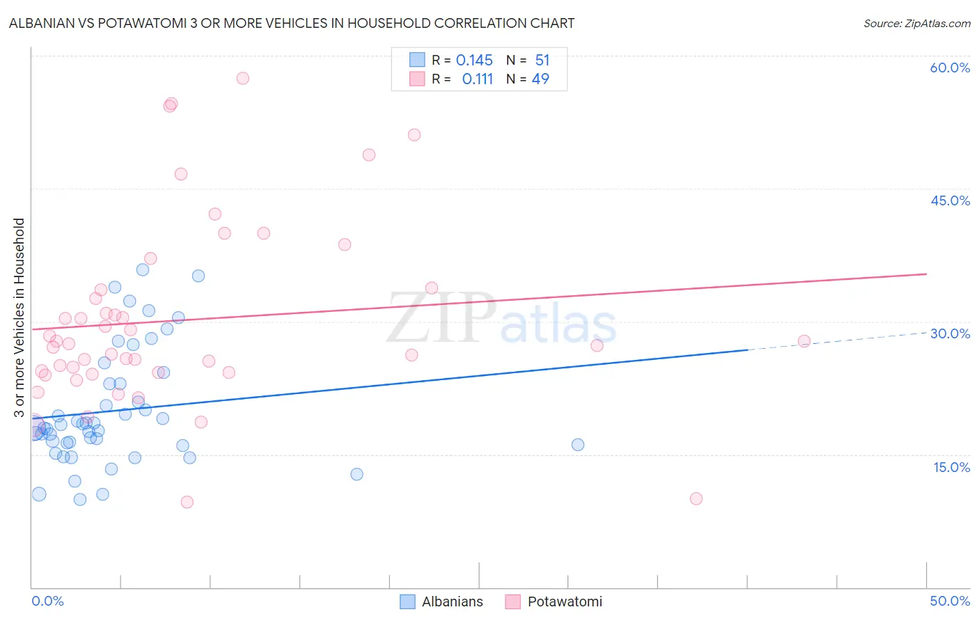 Albanian vs Potawatomi 3 or more Vehicles in Household