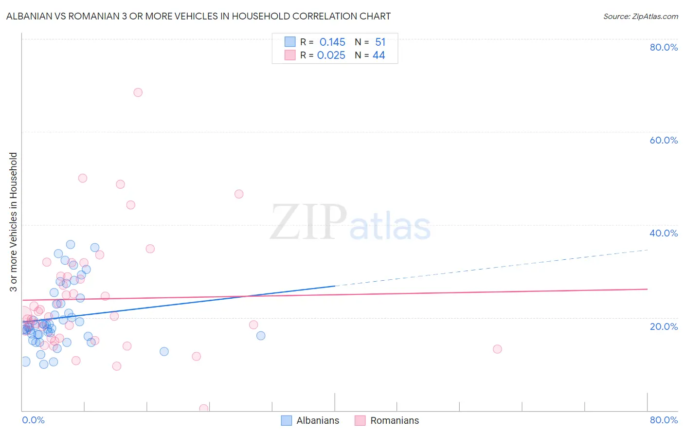 Albanian vs Romanian 3 or more Vehicles in Household