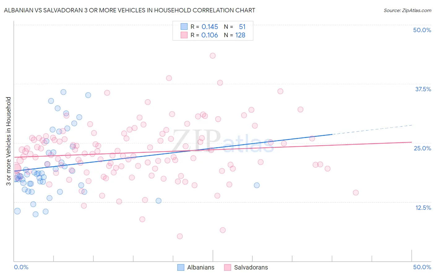 Albanian vs Salvadoran 3 or more Vehicles in Household