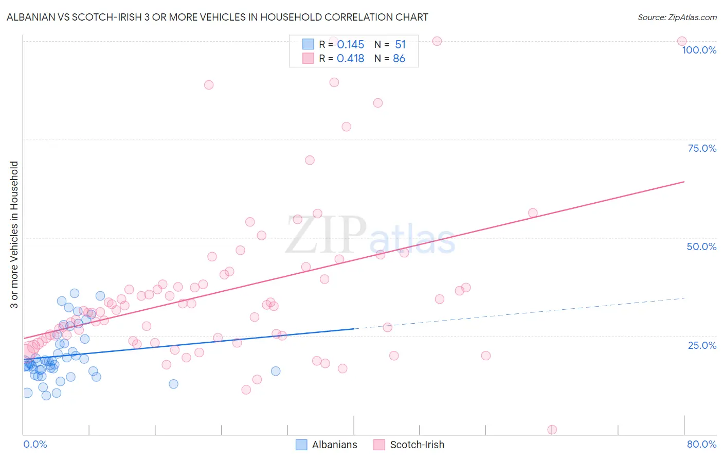 Albanian vs Scotch-Irish 3 or more Vehicles in Household