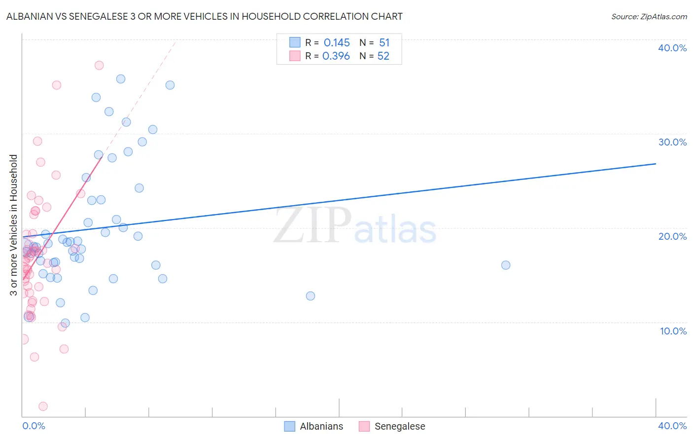 Albanian vs Senegalese 3 or more Vehicles in Household