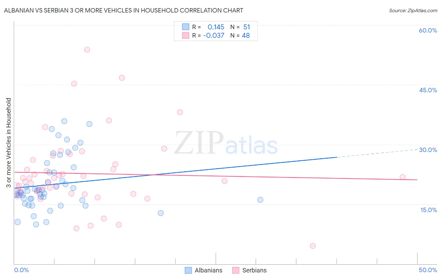 Albanian vs Serbian 3 or more Vehicles in Household