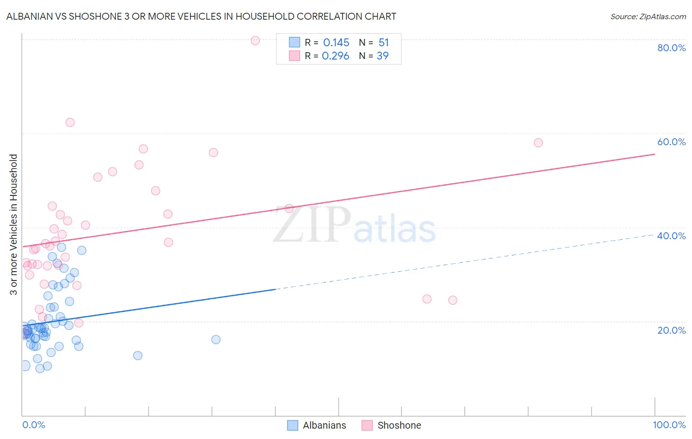 Albanian vs Shoshone 3 or more Vehicles in Household