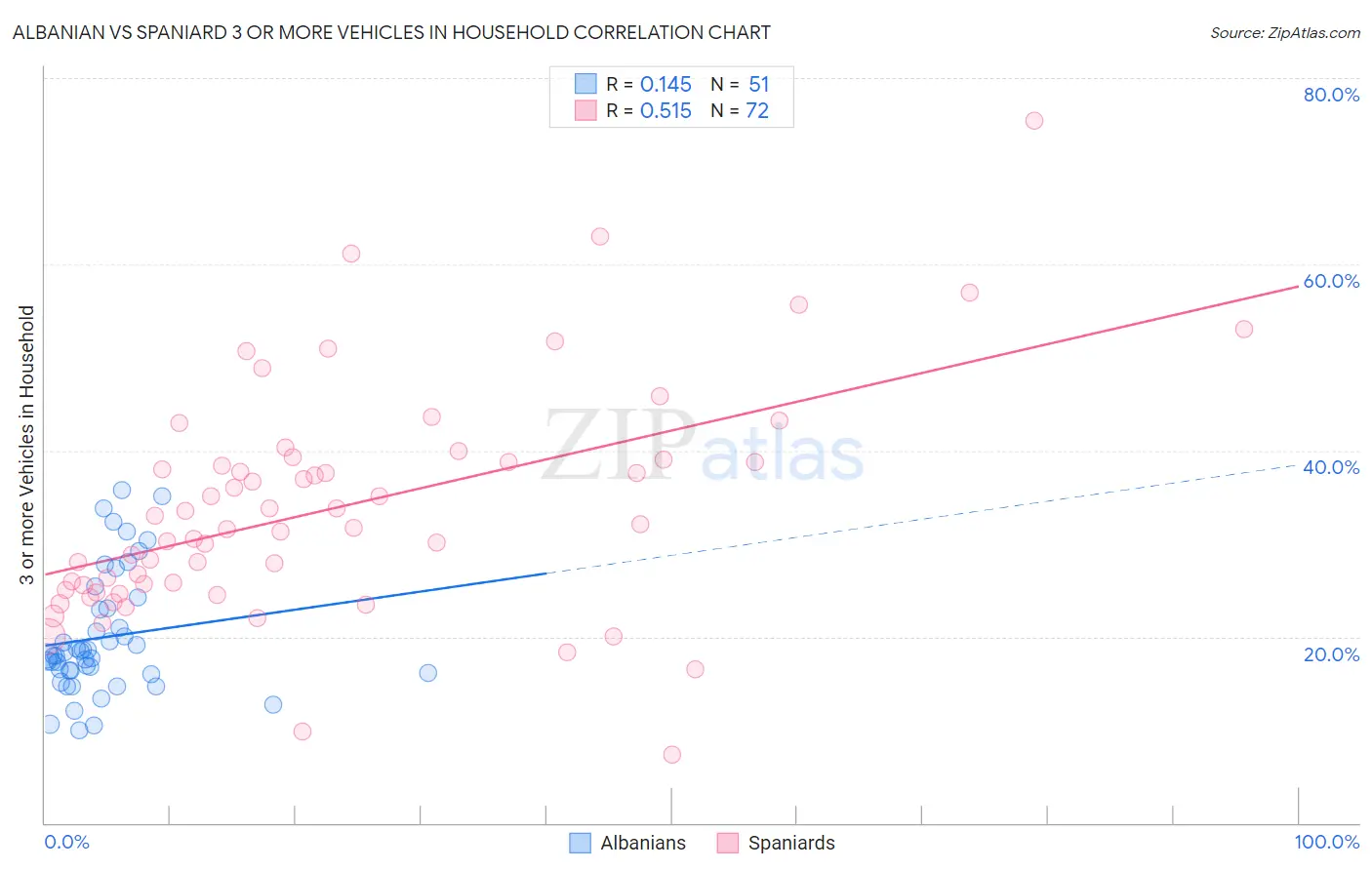 Albanian vs Spaniard 3 or more Vehicles in Household