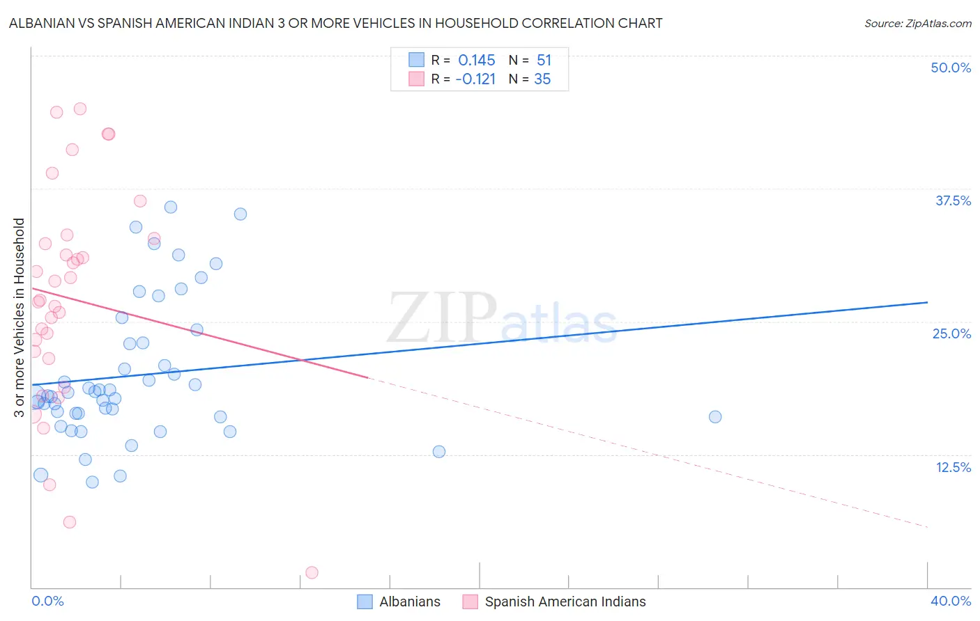 Albanian vs Spanish American Indian 3 or more Vehicles in Household
