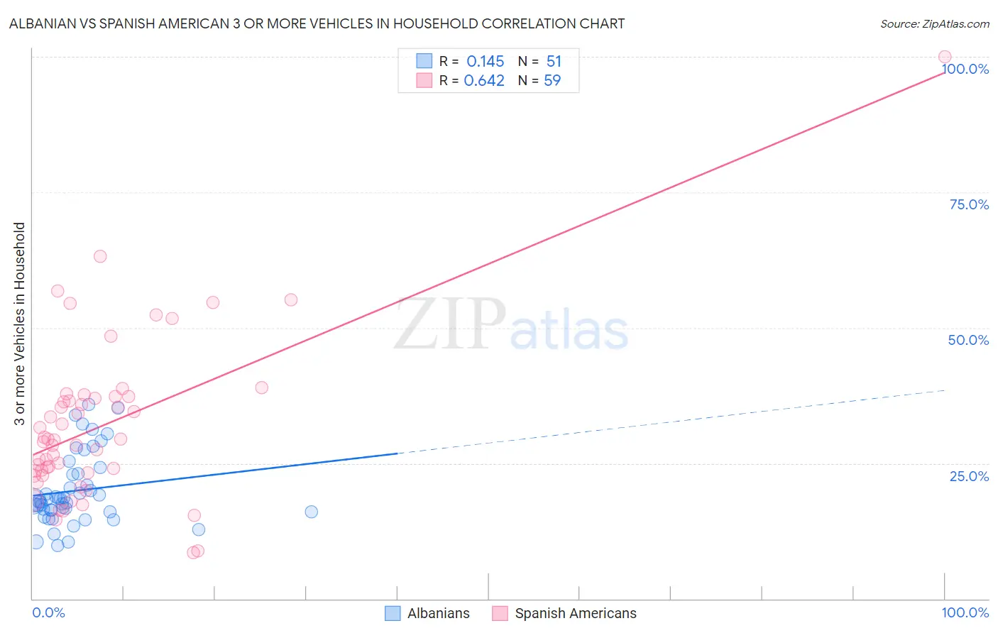 Albanian vs Spanish American 3 or more Vehicles in Household