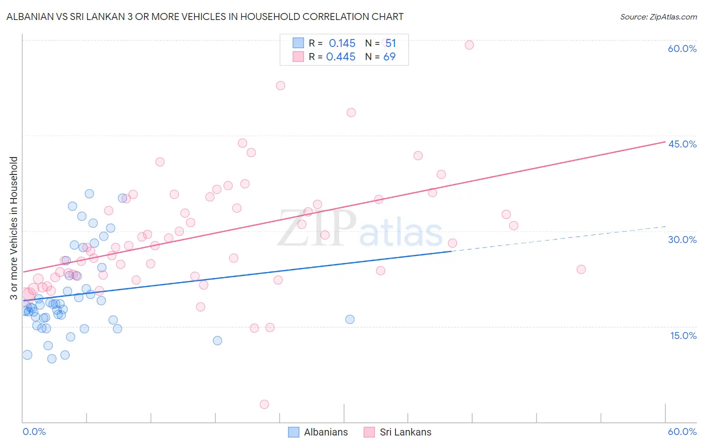 Albanian vs Sri Lankan 3 or more Vehicles in Household