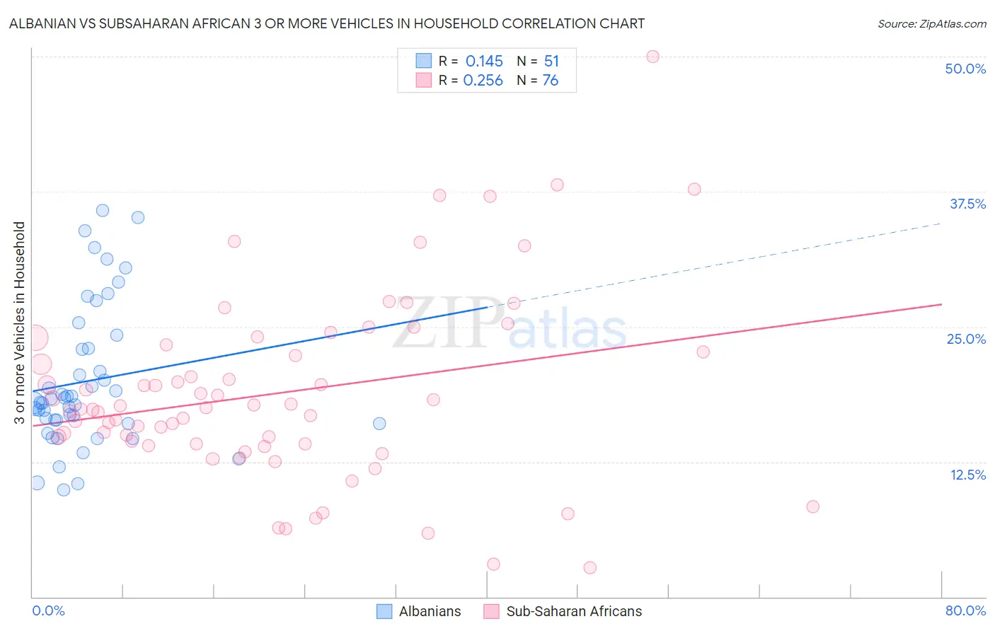 Albanian vs Subsaharan African 3 or more Vehicles in Household